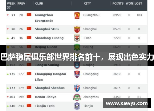 巴萨稳居俱乐部世界排名前十，展现出色实力